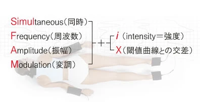 周波数と体感の関係を示すグラフ