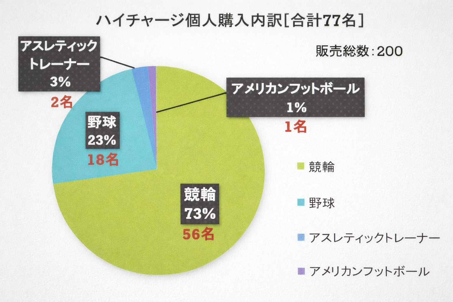 ハイチャージ個人購入内訳